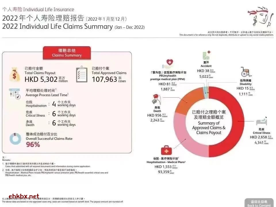 53亿理赔金！香港保诚勇夺【2022杰出理赔管理大奖】最高殊荣！肺、肝、胃、乳腺是最常见癌症！